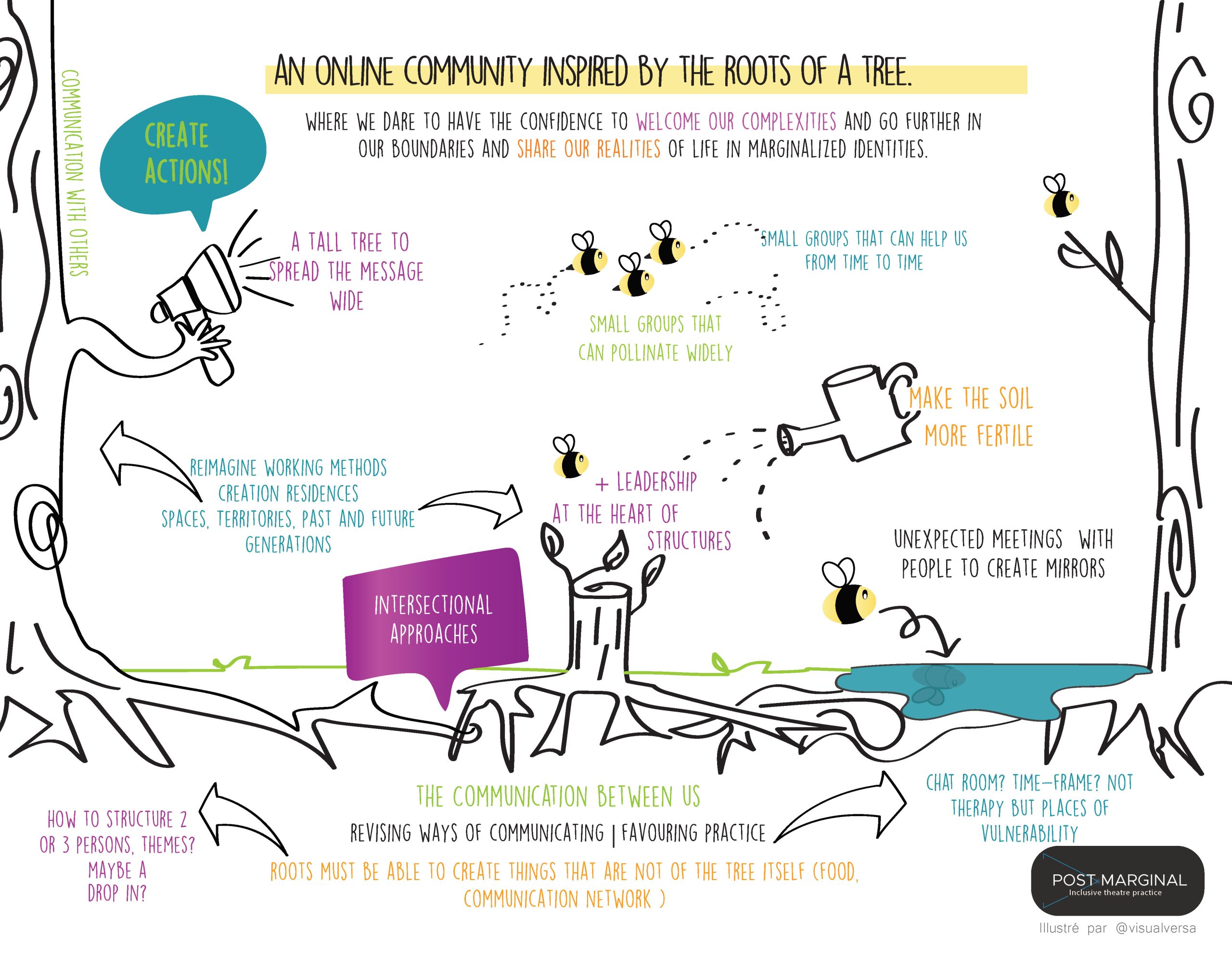 Illustrated graphic recording titled “An online community inspired by the roots of a tree,” showing a tree with bees, a watering can and notes such as “Create actions,” “Intersectional approaches” and “Make the soil more fertile.”